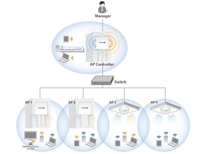 Как сделать бесшовный Wi-Fi дома: Ubiquiti, ZyXEL, TP-Link и другие