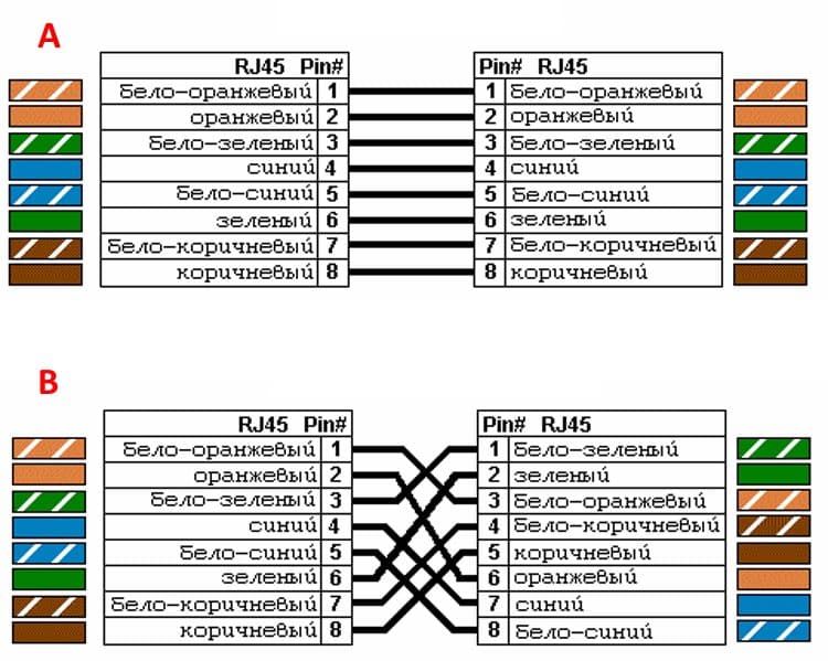Прямое (А) и перекрестное (В) подключение