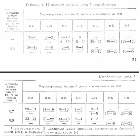 Изменение подвижности бетонной смеси при использовании суперпластификатора