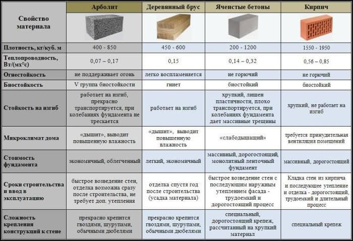 Преимущества арболитовых блоков